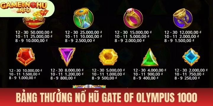 Làm quen với từng khía cạnh trong Nổ hũ gate of olympus 1000
